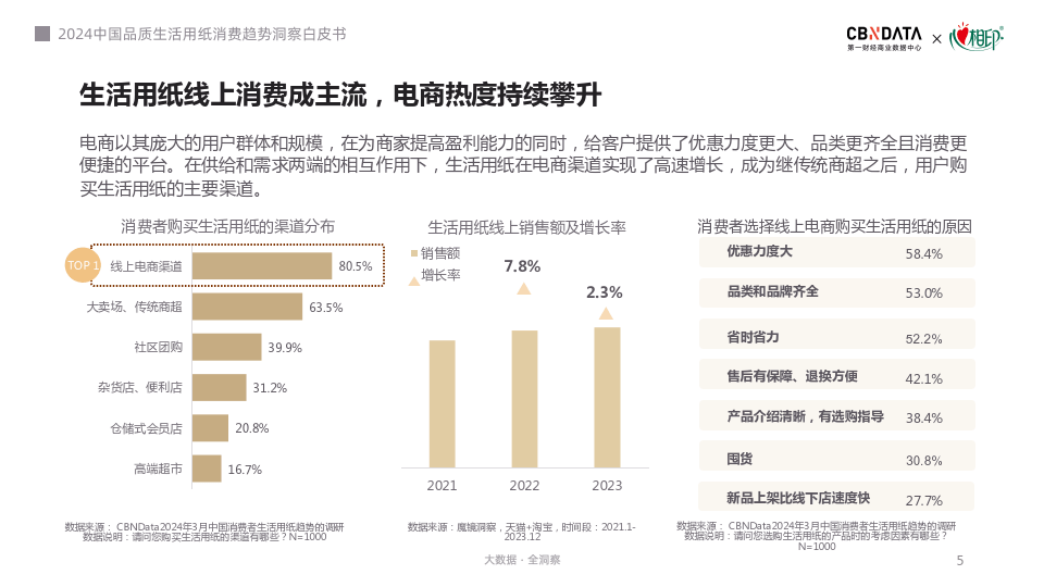 2024中国品质生活用纸消费趋势洞察白皮书(附下载)