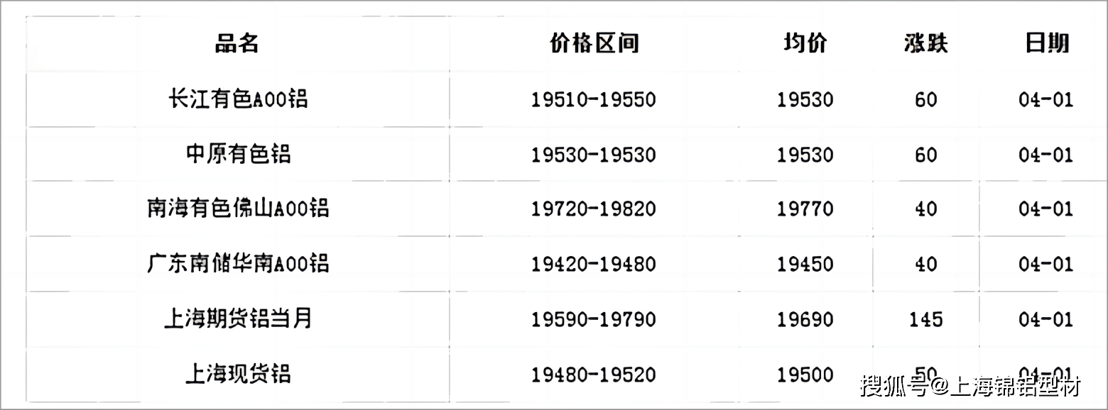 2024年4月1日铝锭价格变动情况分析
