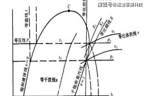 关于压焓图基础知识简单易懂