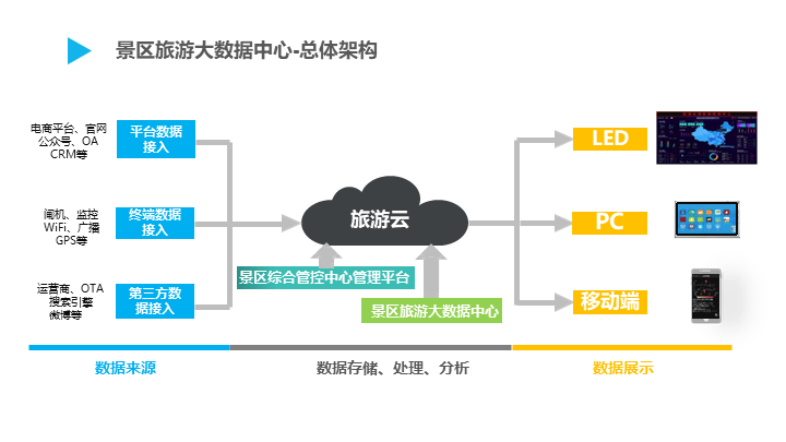 智慧旅游架构图片