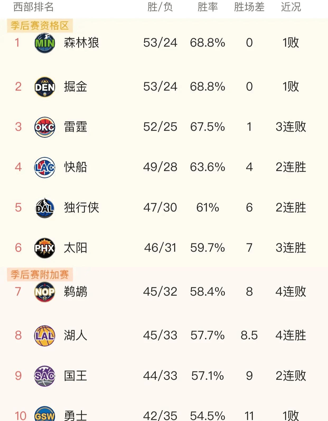 原创nba战报湖人11697战胜骑士西部排名又变了国王第9湖人冲击前6