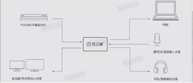 有)obs软件(如果要做直播就需要用)一台ps4pro,一台4k电视或显示器,一
