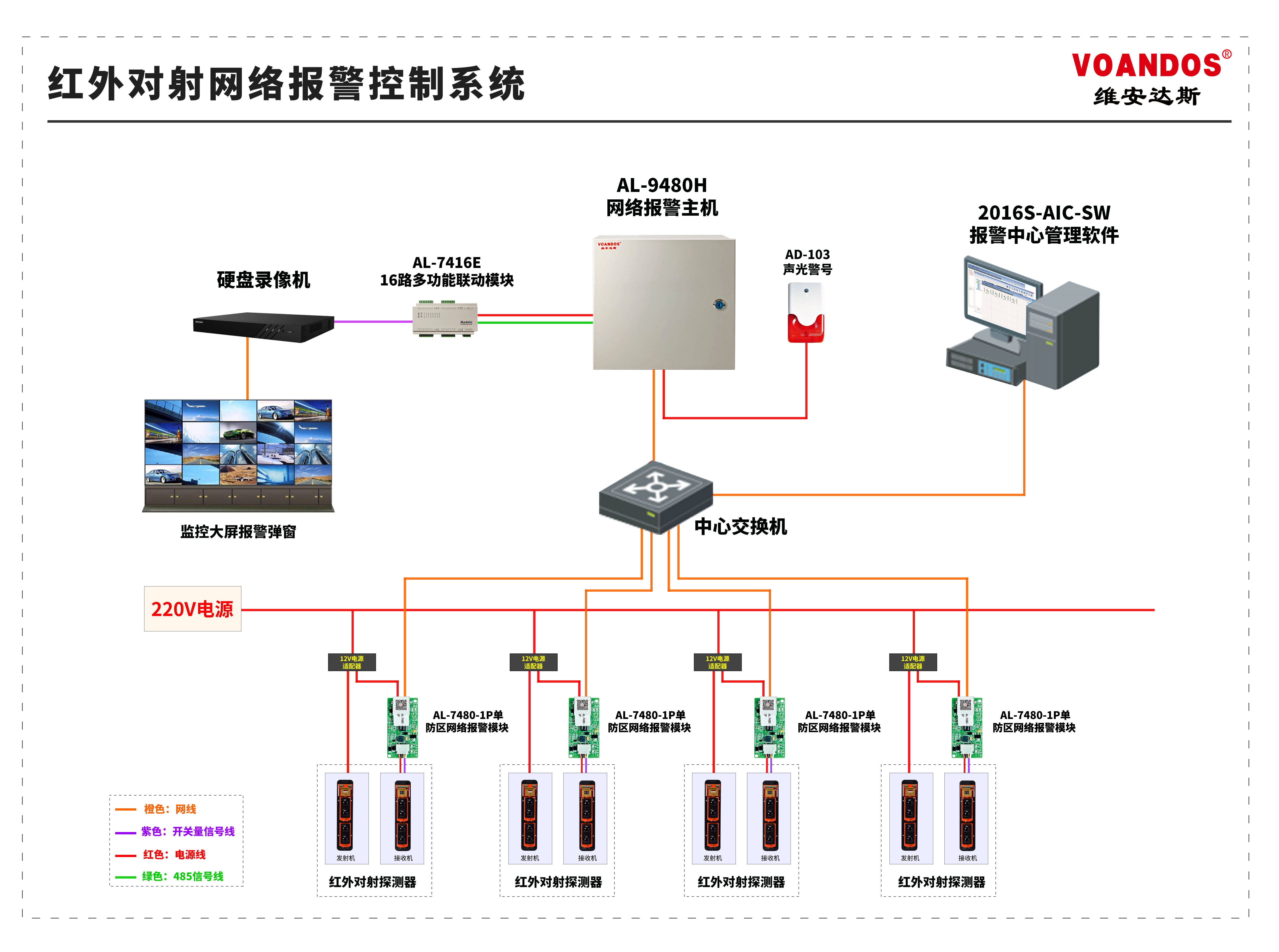 维安达斯~新款可兼容三方平台的总线式主机系统应用图:(四)_报警_网络