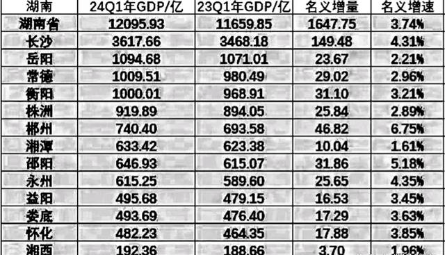 湖南一季度各市gdp预测:长沙增量第一,衡阳突破千亿,常德第3