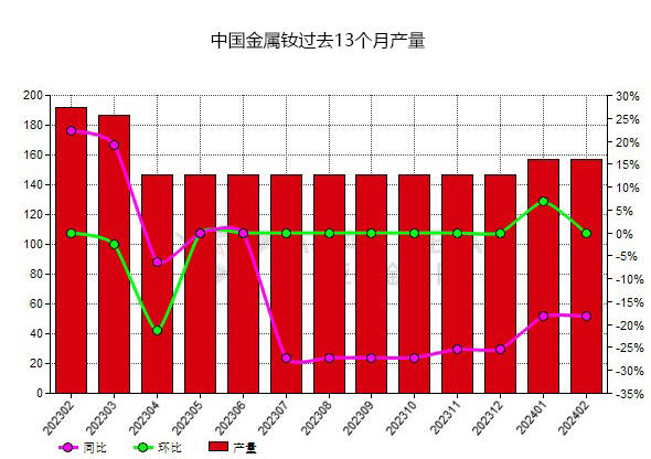 2月份中国金属钕产量同比下滑1823%