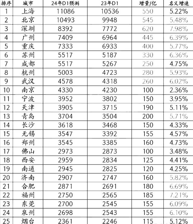 26个万亿城市一季度gdp预测:广州第4,天津紧追宁波,西安第18_发展_经
