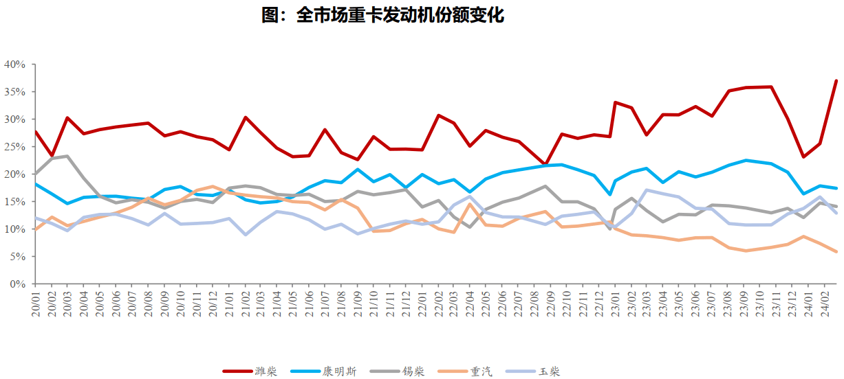 潍柴动力在龙头重卡公司内部配套占比提升核心发动机企业角度,潍柴