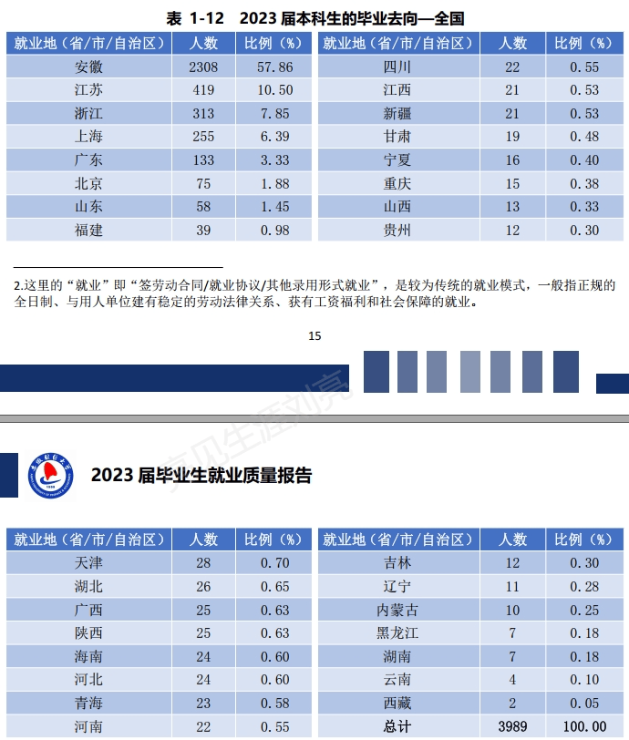 精华版安徽财经大学2023就业质量报告