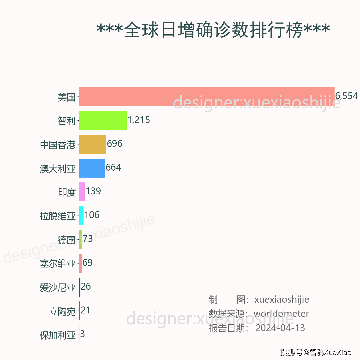 全球新冠病毒疫情:新增确诊9,566例  2024