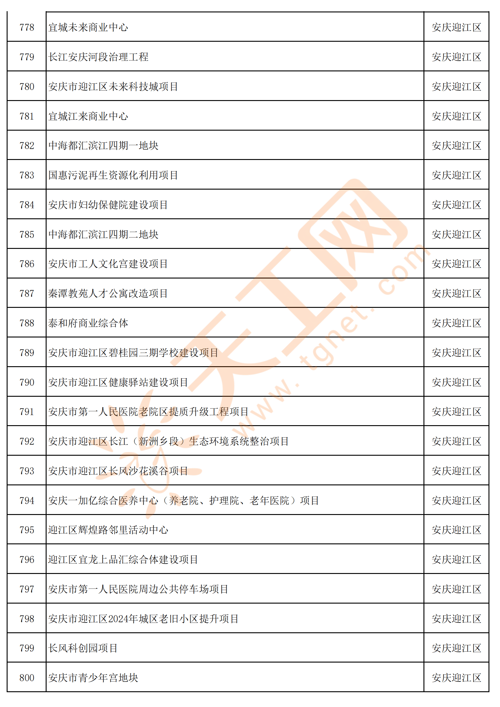安徽省安庆市2024年亿元以上重点项目名单共833个
