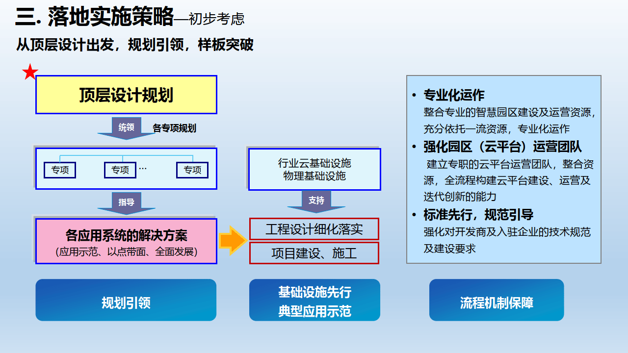 智慧解决方案:智慧产业园建设方案_园区_平台_报告