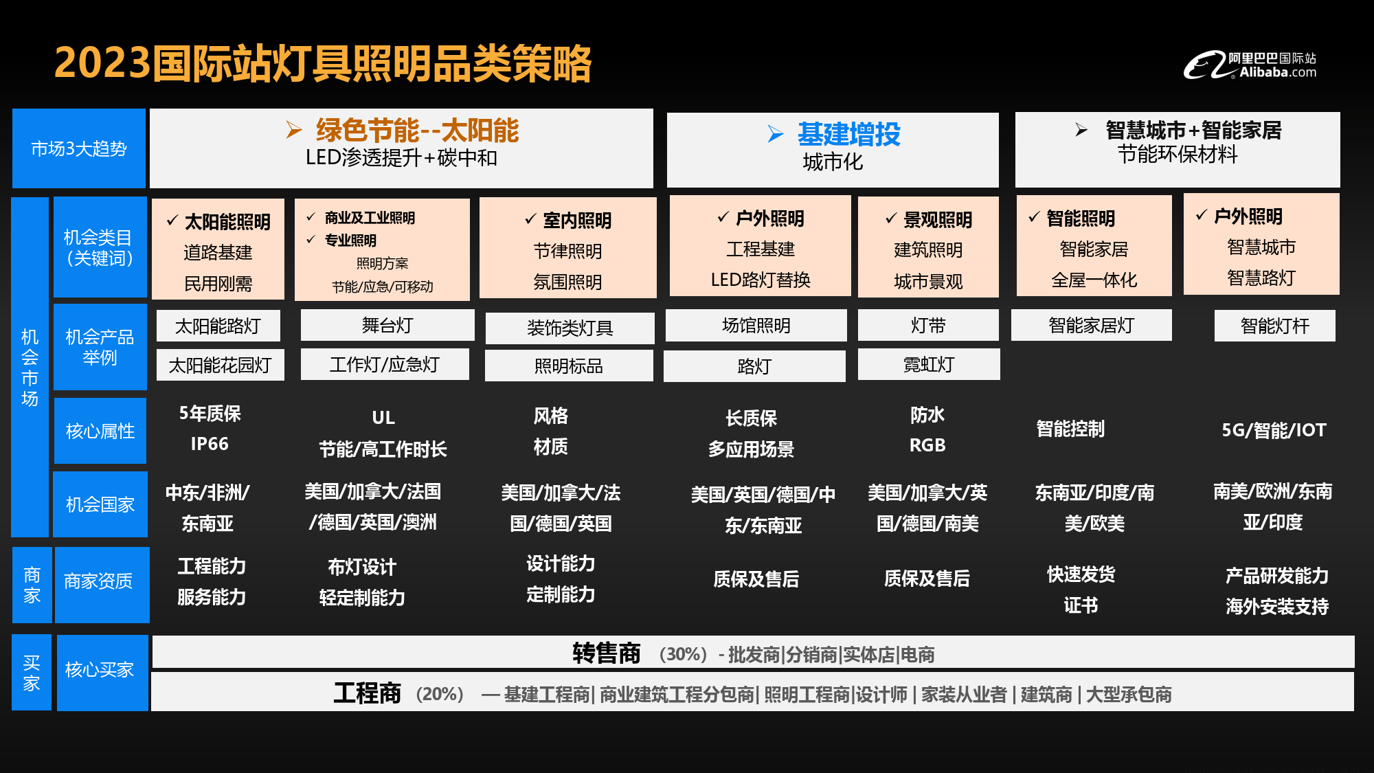 灯具照明行业趋势报告