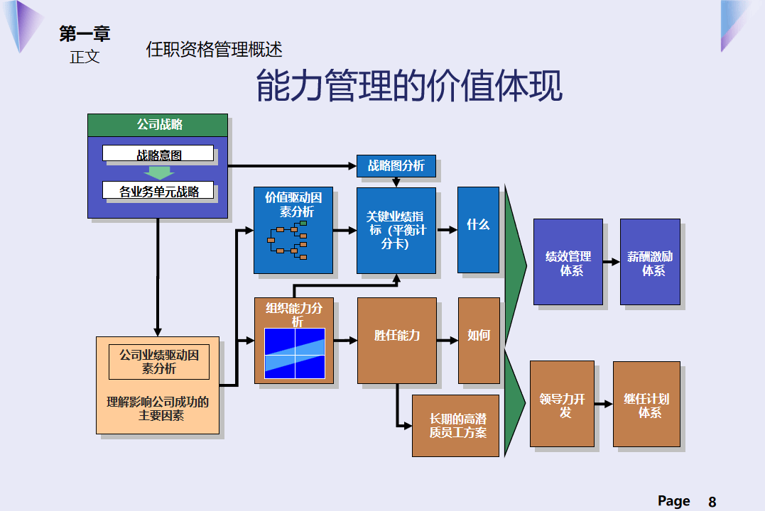 某集团公司人力资源管理任职资格管理体系方案(ppt)