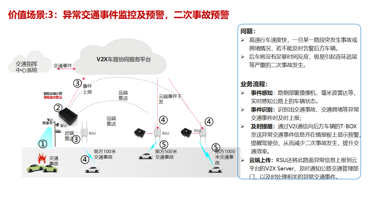 智慧解决方案:智慧公路解决方案