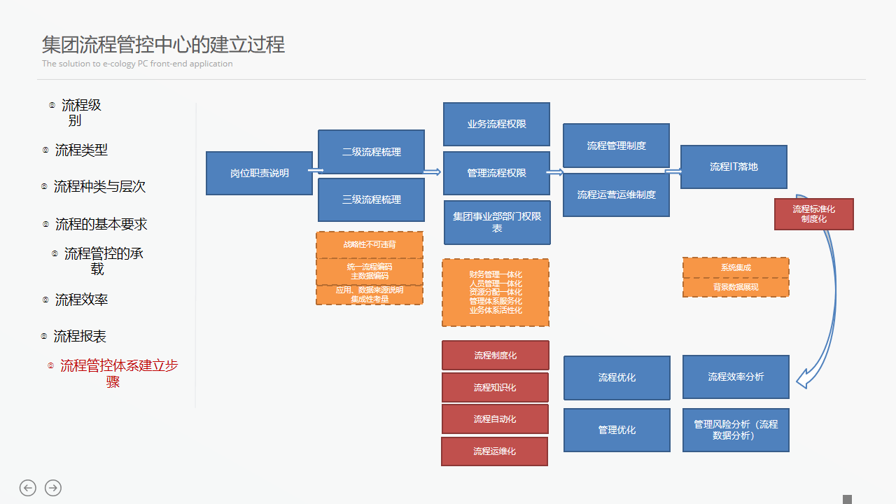 780页ppt大型集团化共享管控协同一体化管理平台解决方案(ppt)