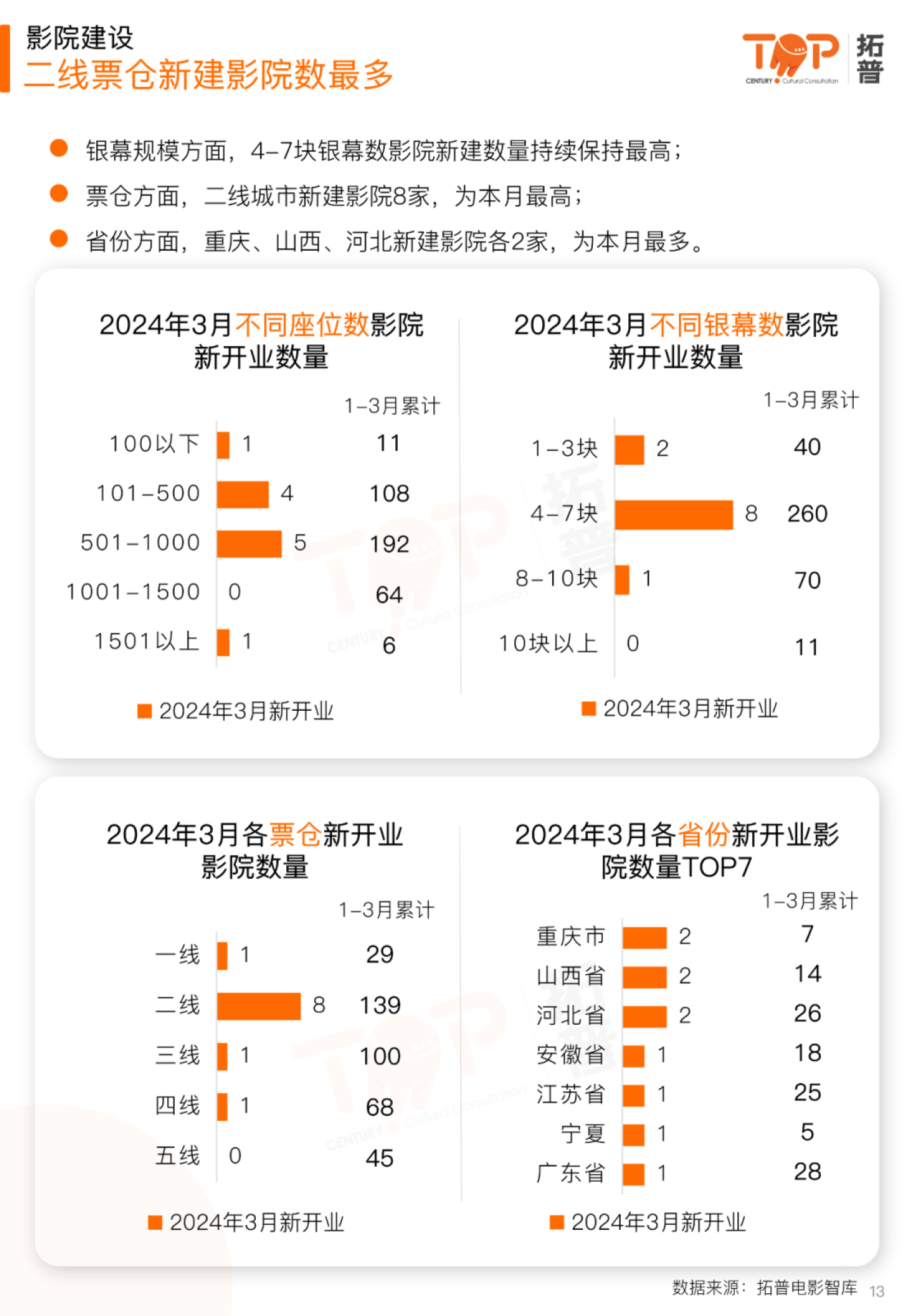 2024年3月中国电影市场报告_票房_方面_内容