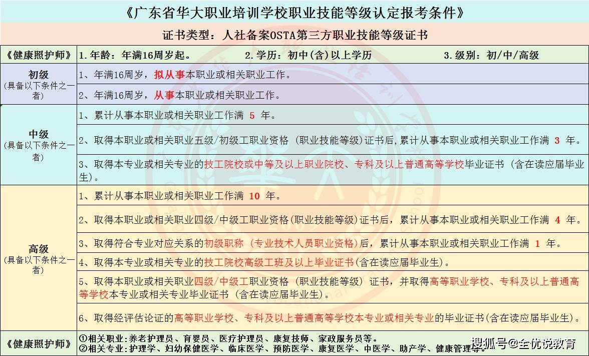 2024年人社备案健康照护师等级证培训考证班报考指南