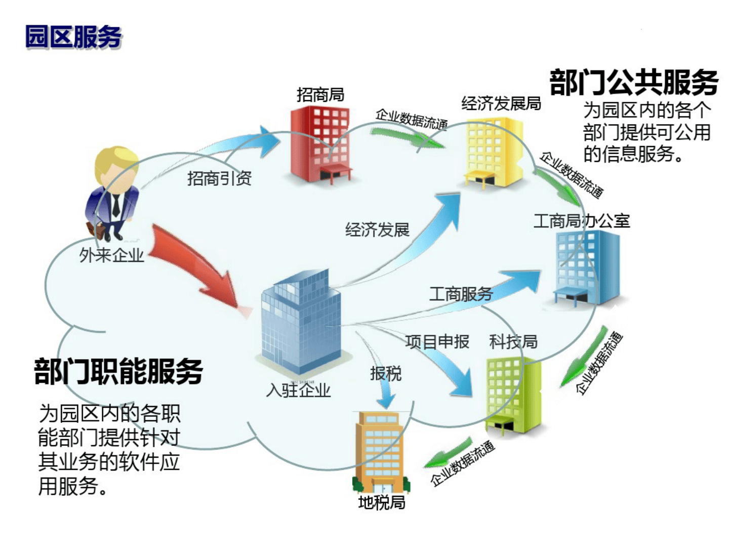 智慧园区云计算解决方案