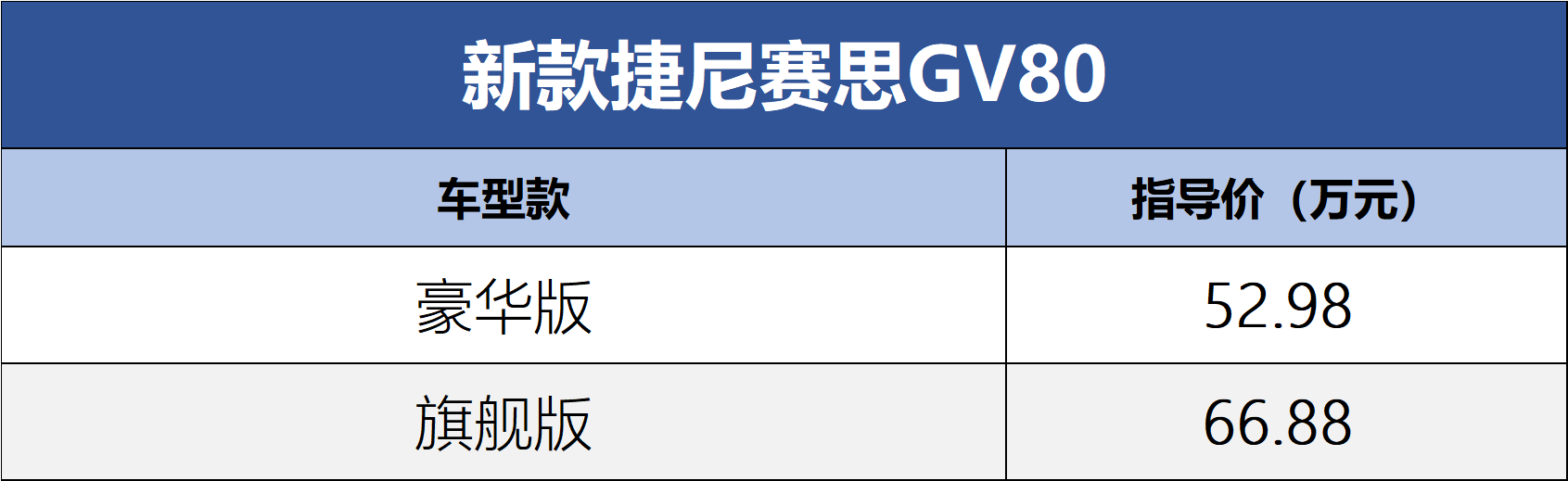 2024北京车展:全新捷尼赛思GV80正式上市，售价52.98-66.88万元_搜狐汽车_ Sohu.com。