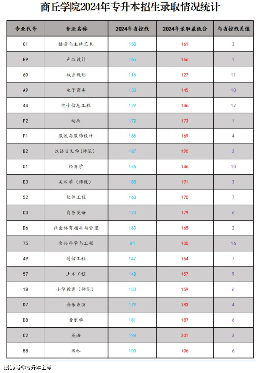 2024年河南专升本31所院校录取分数线