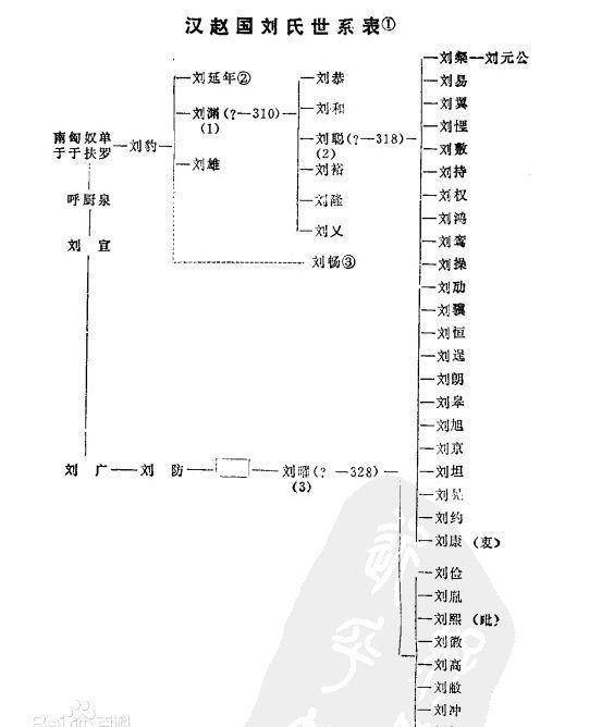 刘宋世系图片