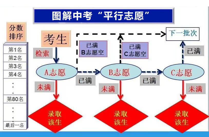 平行志愿录取规则图解图片