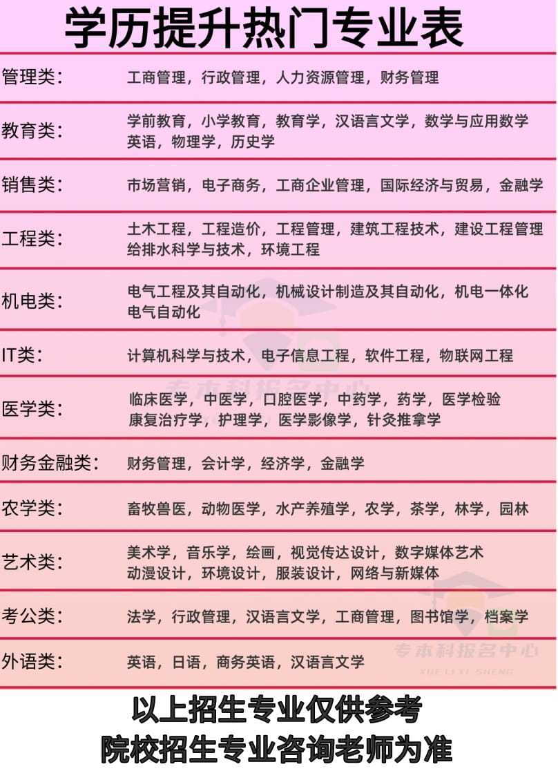 广东医科大学成人高等教育报考条件2024年发布