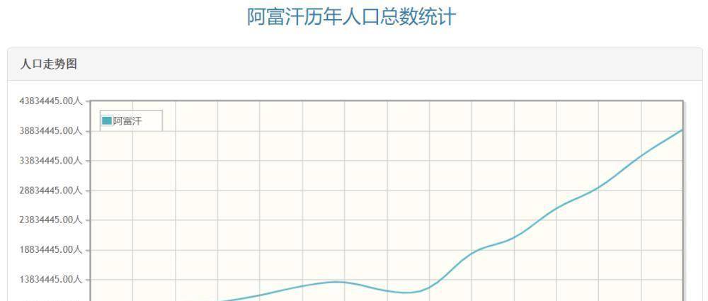 百思不得其解,阿富汗经历20年战争,人口反而增长1000多万?