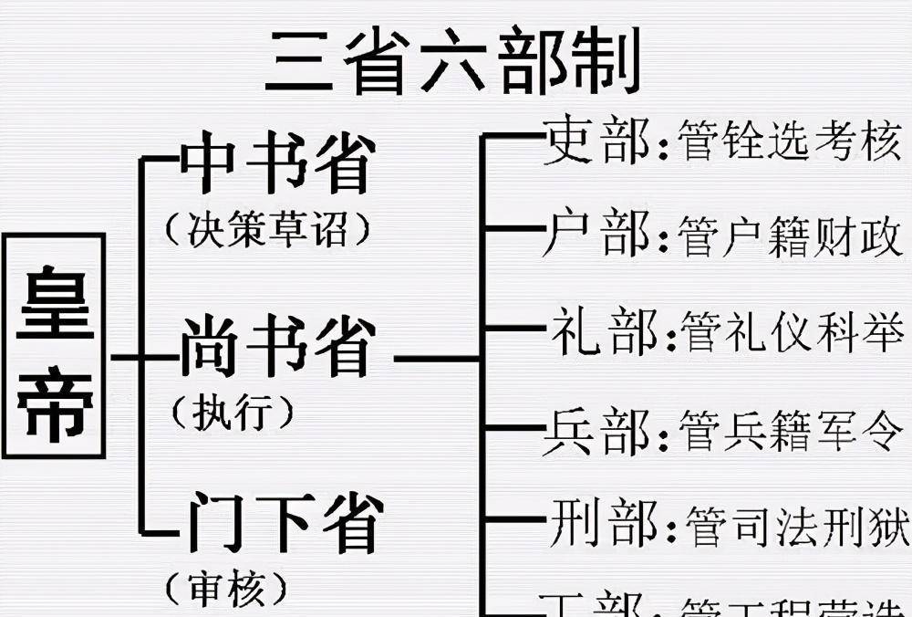 古代六部中,为何工部排在最后一名?你看其他5部做的事,就懂了
