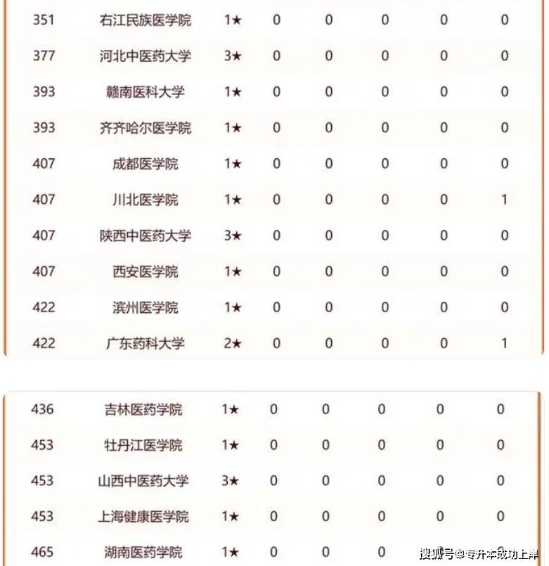 2024年中国医药类最好大学排名名单一览表