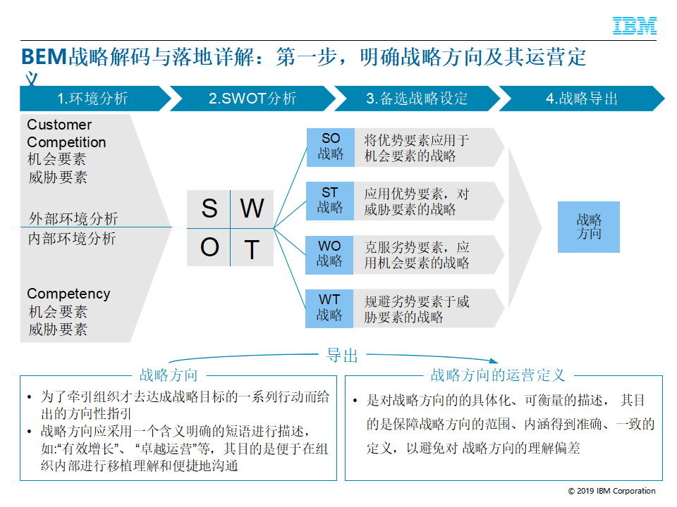 华为bem战略解码六步法图片