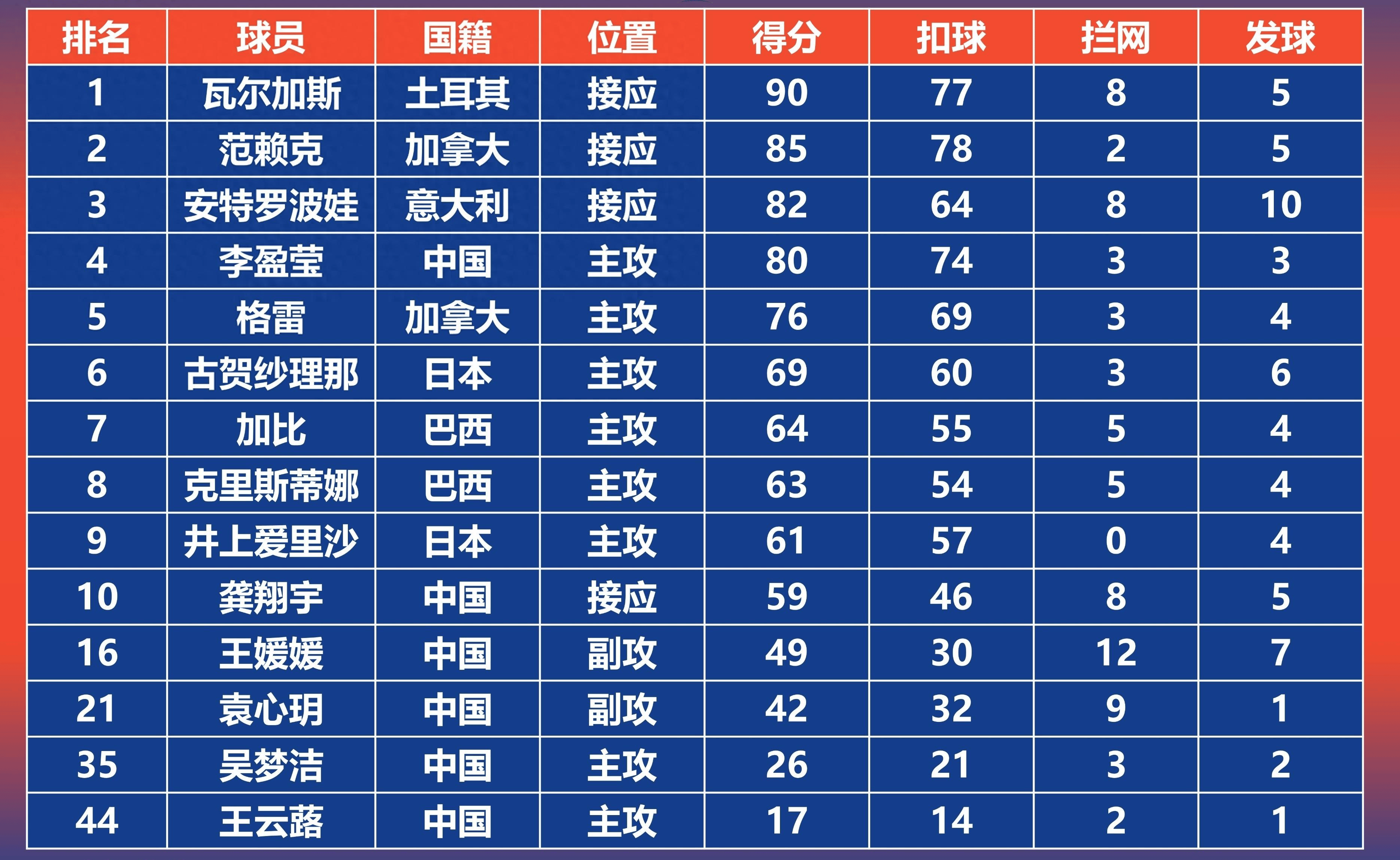 3胜1负成绩,还曾经3-1战胜过中国女排,主力接应范赖克高居得分榜第二