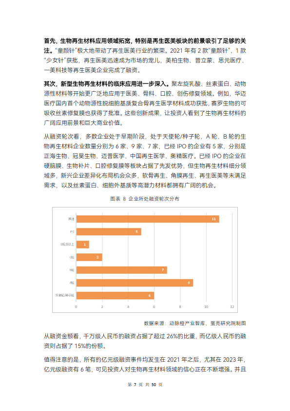 有 74 款相关国产产品获批,大部分产品聚焦于非承重部位的骨缺损修复
