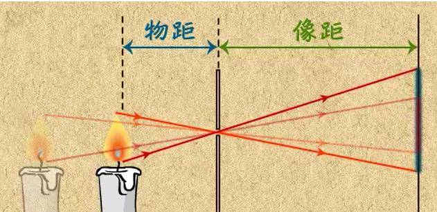 像距与物距的关系图像图片