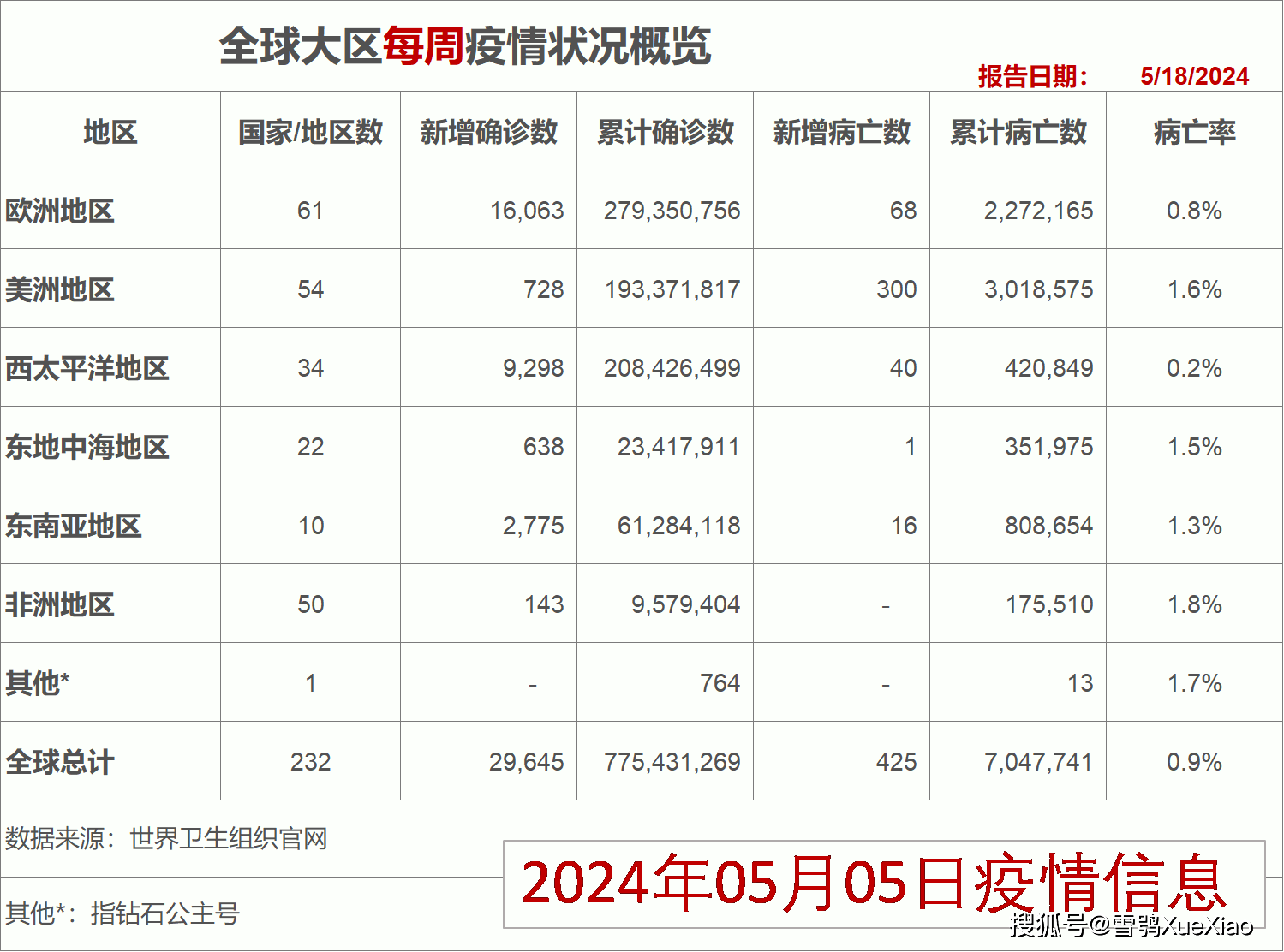 世卫组织全球新冠疫情周报:周增确诊 32,524 例 2024-05-25