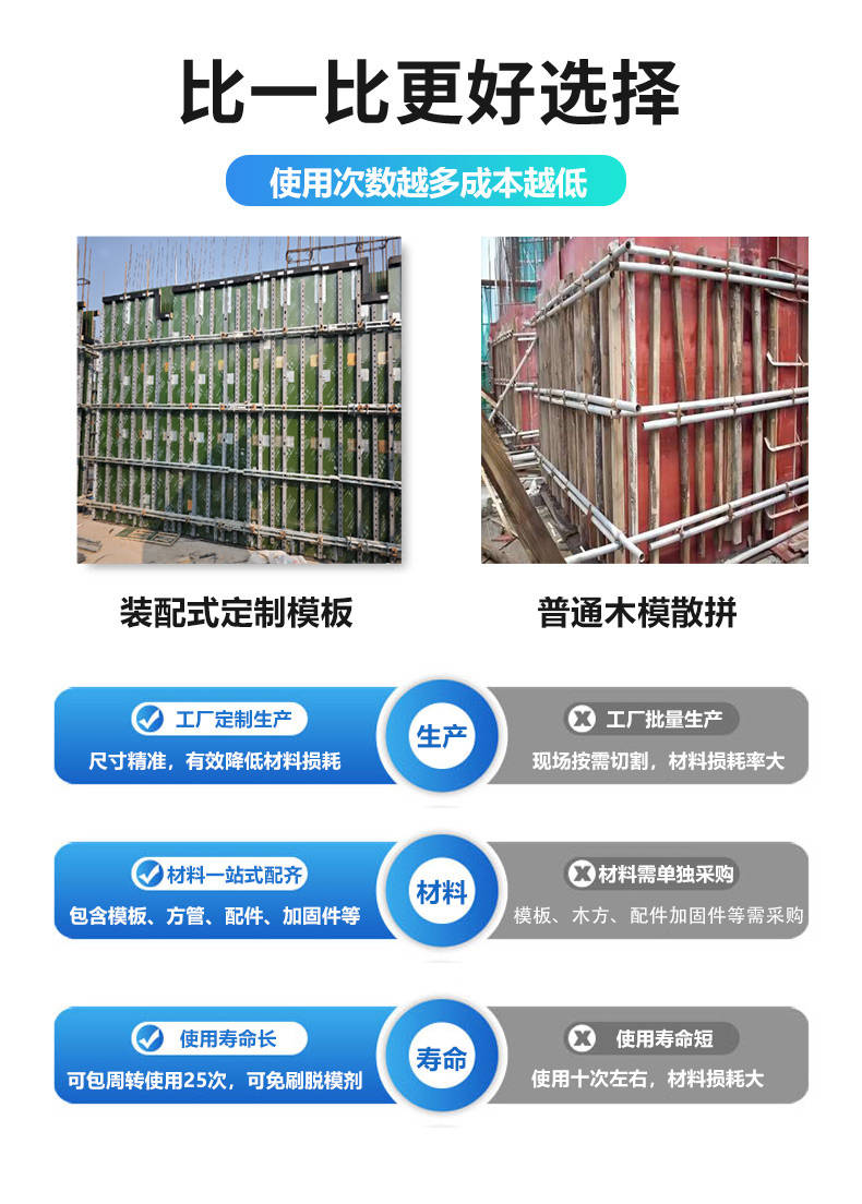 方圆装配式定制模板 墙体模板含配套支撑加固体系