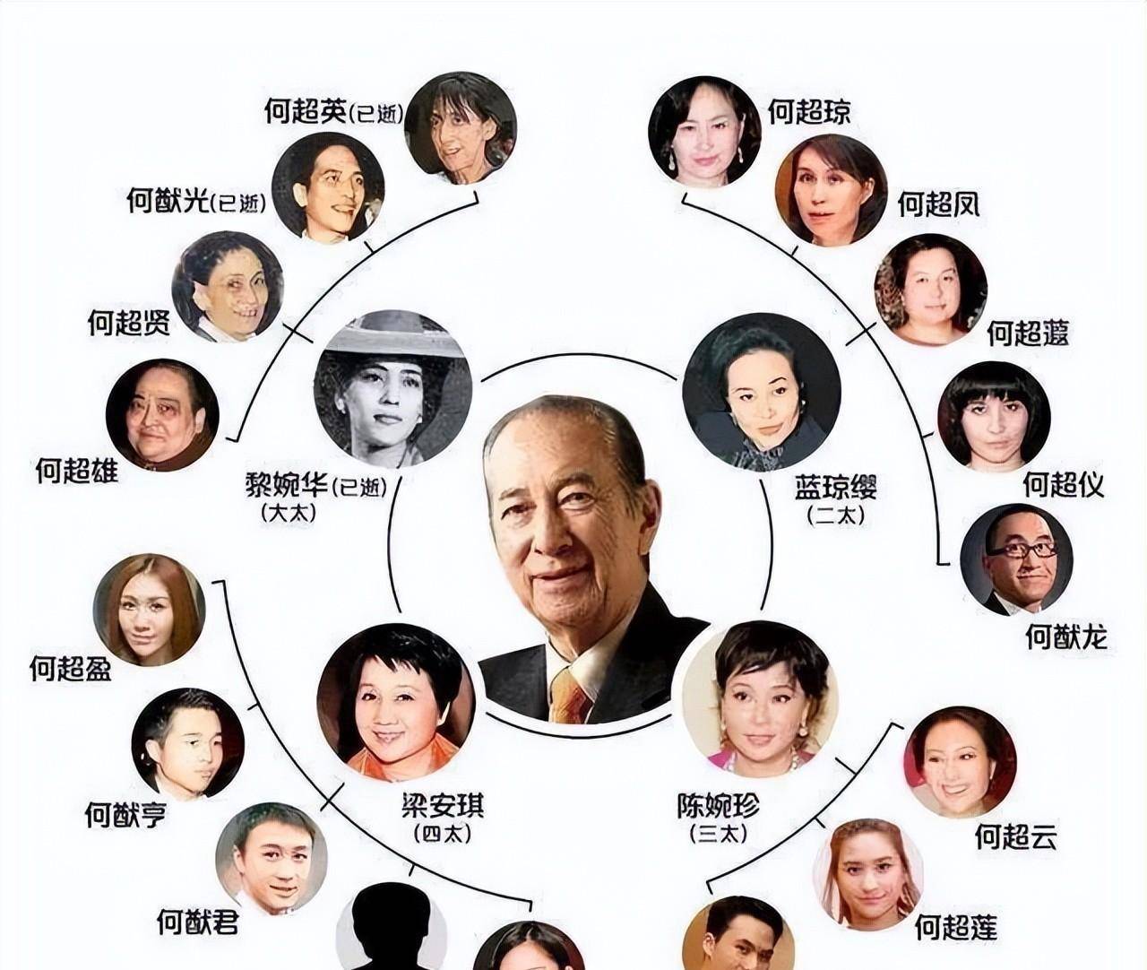 "赌王"何鸿燊白手起家,创5000亿家业,金丝楠木棺材价值800万