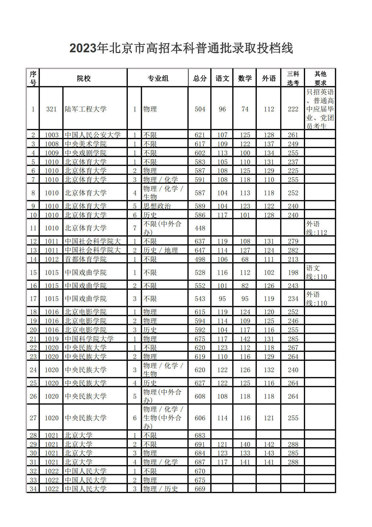 北影高考分数线图片