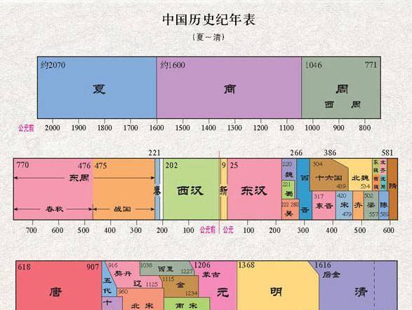 中国朝代与西方时间图图片