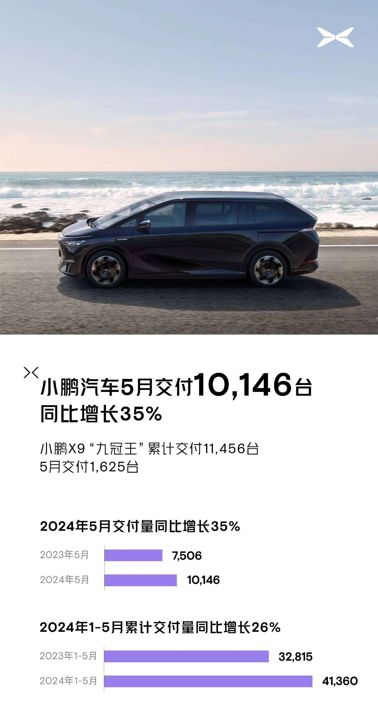 小鹏汽车5月共交付新车10146辆 同比增长35% 搜狐汽车全球快讯