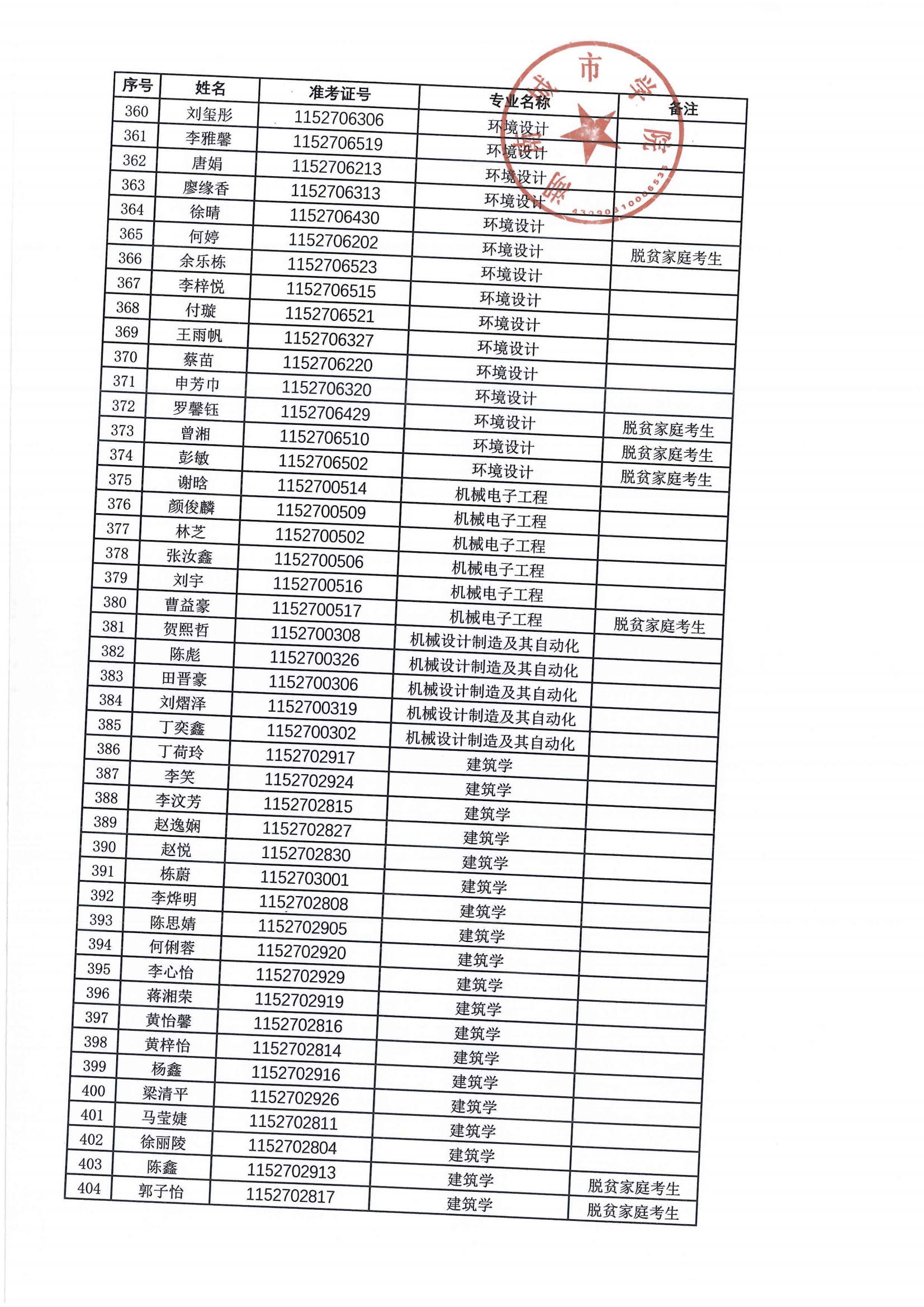 湖南城市学院2024年专升本考试拟录取名单公示