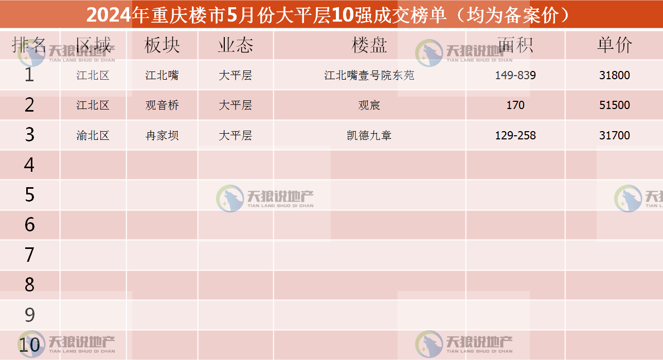 2024年,重庆楼市5月市场详情