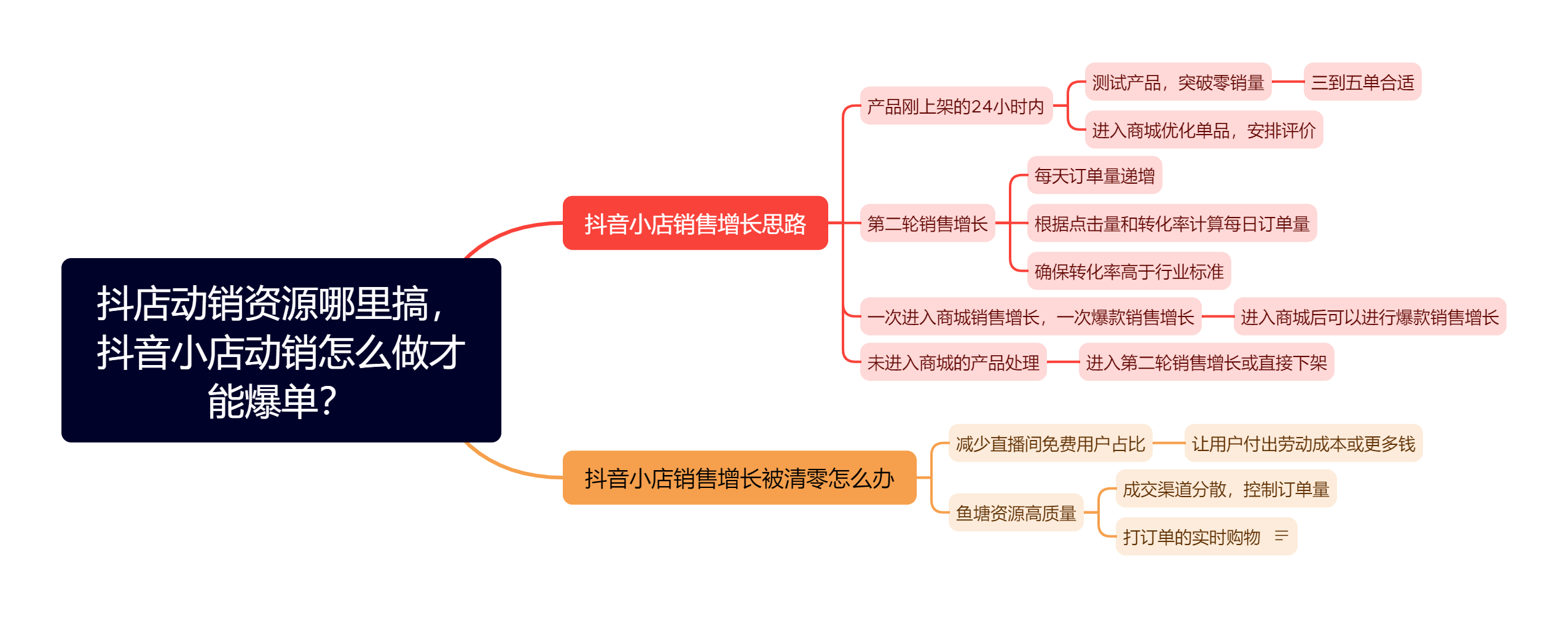 抖店动销资源哪里搞,抖音小店动销怎么做才能爆单?