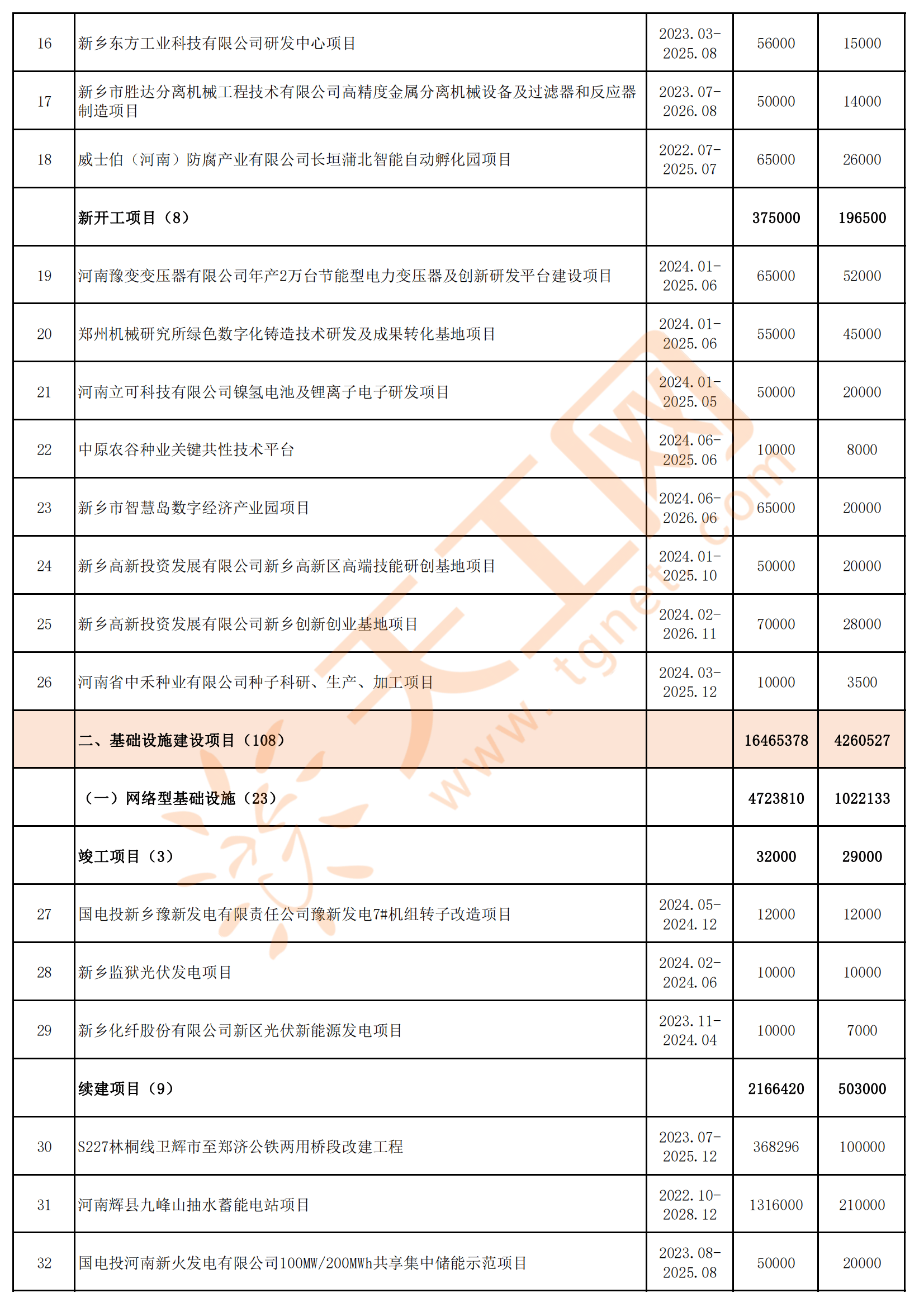 总投资3795.2亿,新乡市2024年市重点建设项目名单