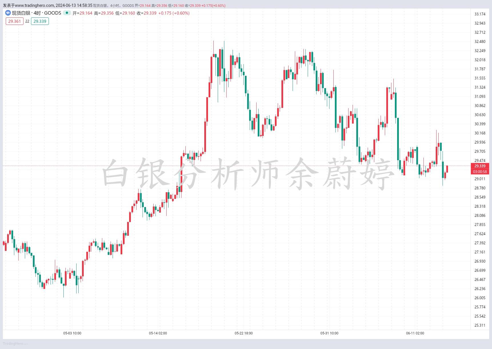 13黄金午间如何布局?白银走势分析