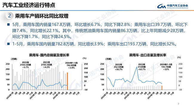 5月乘用车销量同环比双增 MPV销量小幅下降-5月汽车销量2021
