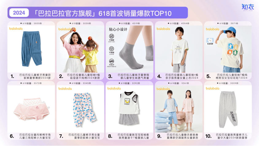 2024天猫618首波童装销售分析