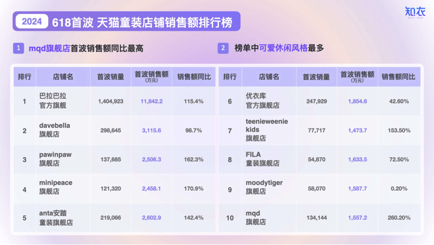 2024天猫618首波童装销售分析