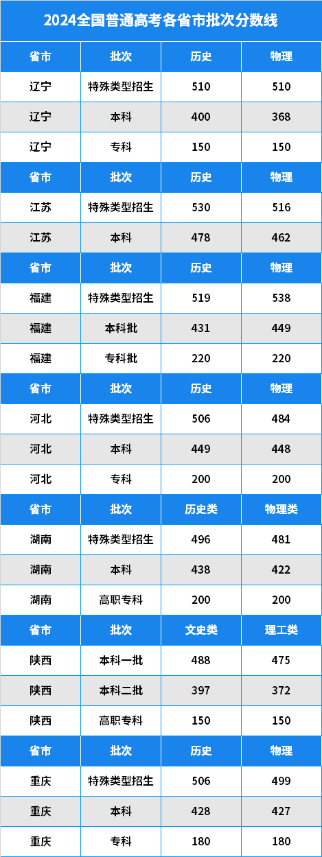 368分上本科!2024年辽宁高考分数线重磅发布!