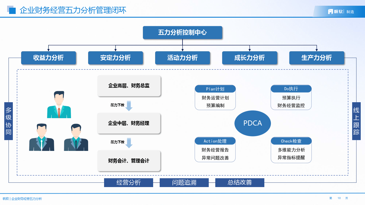 企业财务经营五力分析解决方案_能力_报告_信息